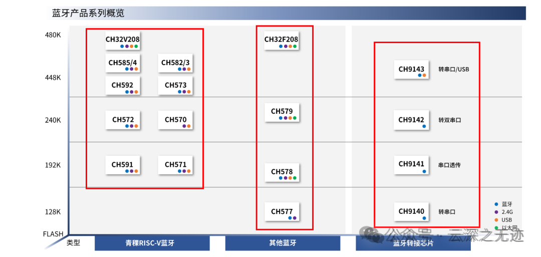 以核心分的一類產品線