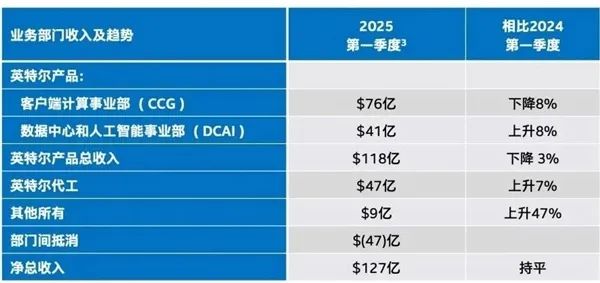 Intel承认太慢了 好好学习AMD！每周到岗4天、不强制绩效
