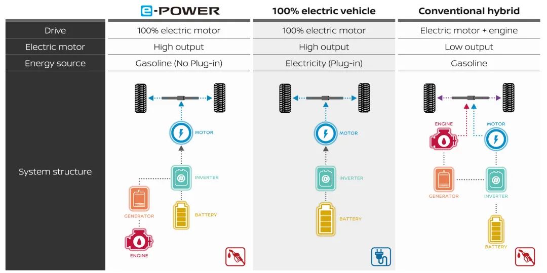e-POWER system | Innovation | Nissan Motor Corporation Global Website
