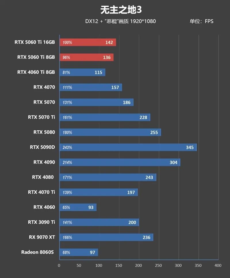 Blackwell的甜点来了！NVIDIA RTX 5060 Ti首发评测：8GB疯狂爆显存 16GB正好