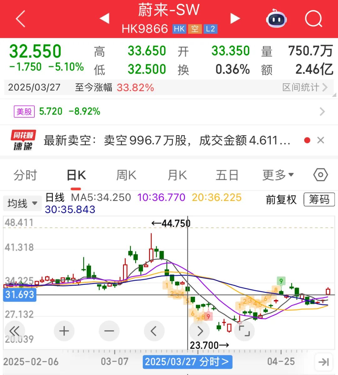 蔚来又双叒叕融资10亿美元！股价却大跌9%！-电子工程专辑