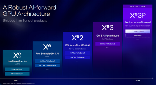 480GB LPDDR5X！Intel預告Xe3P架構下代GPU加速卡