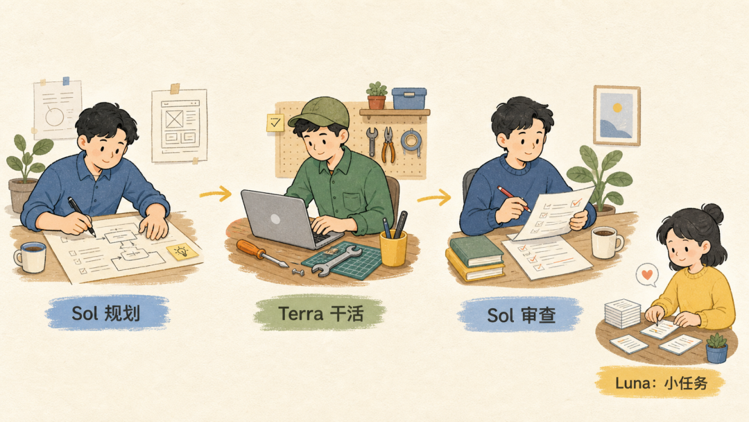 Sol Terra Luna 推薦分工