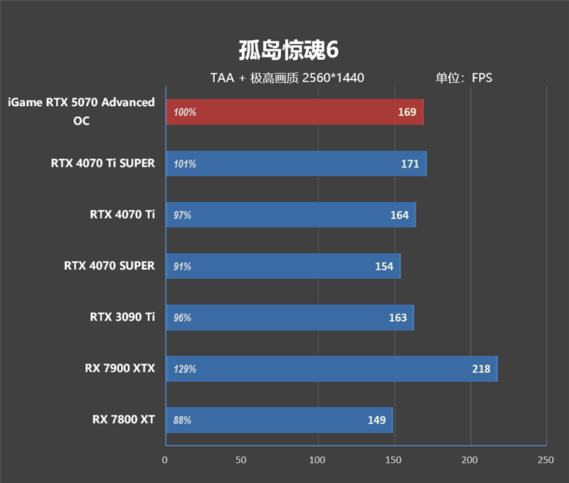 《刺客信条：影》4K全高画质流畅运行！七彩虹iGame RTX 5070 Advanced OC评测：超频后轻松碾压RTX 4070 Ti SUPER