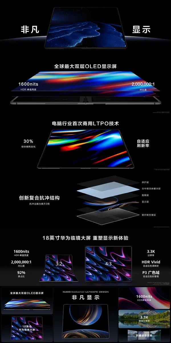 18英寸3.3K全球最大！華為發(fā)布首款鴻蒙折疊電腦MateBook Fold非凡大師：23999元起