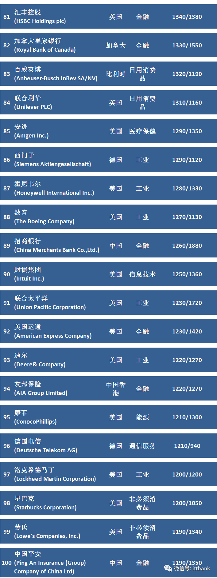 2023全球市值100强上市公司排行榜-电子工程专辑
