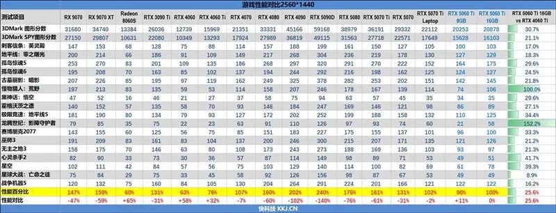 Blackwell的甜点来了！NVIDIA RTX 5060 Ti首发评测：8GB疯狂爆显存 16GB正好