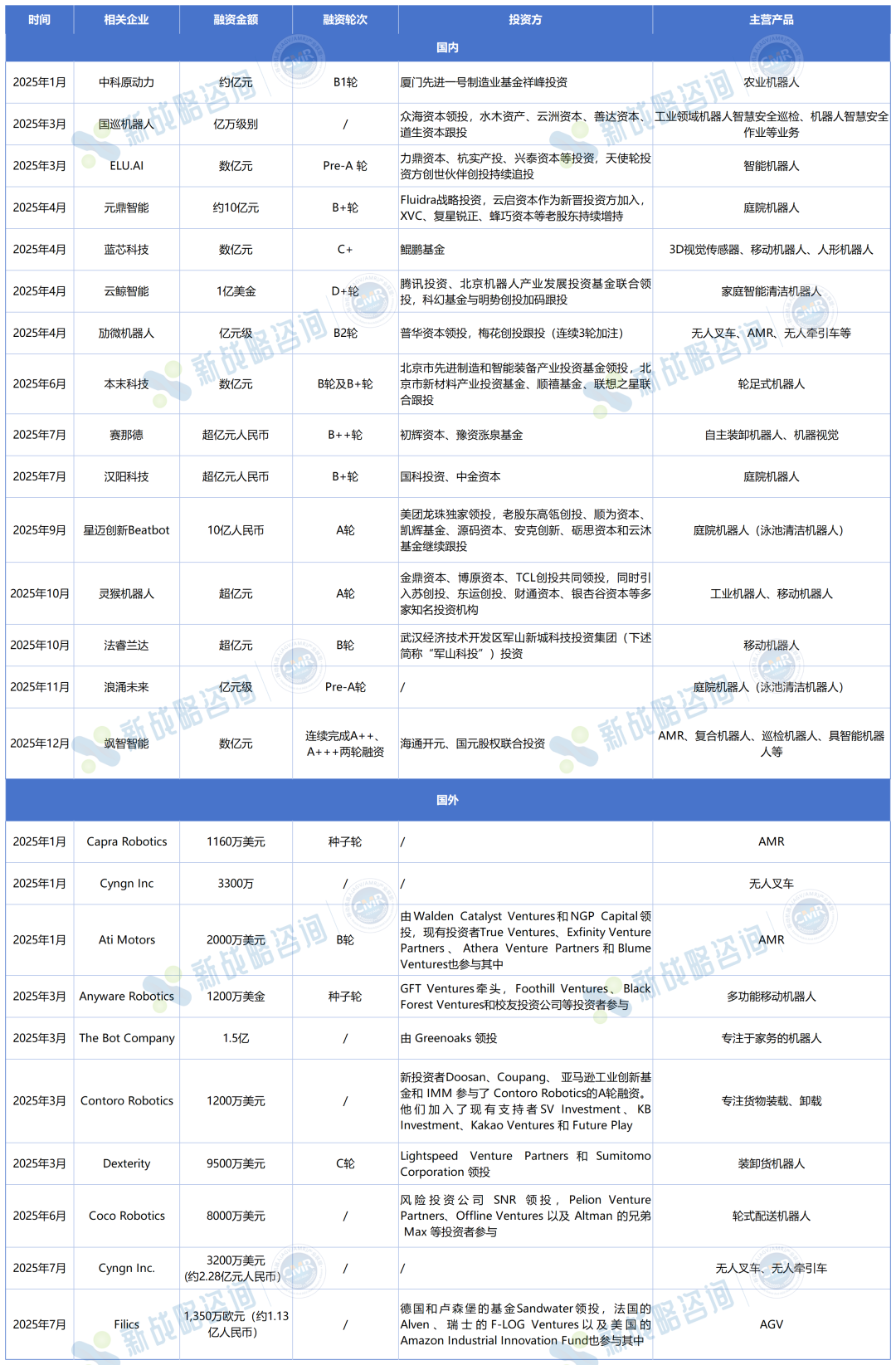 54起，总额超71亿元！2025年全球移动机器人行业融资一览-电子工程专辑