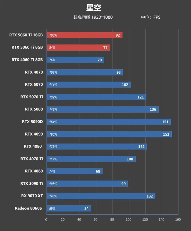 Blackwell的甜点来了！NVIDIA RTX 5060 Ti首发评测：8GB疯狂爆显存 16GB正好