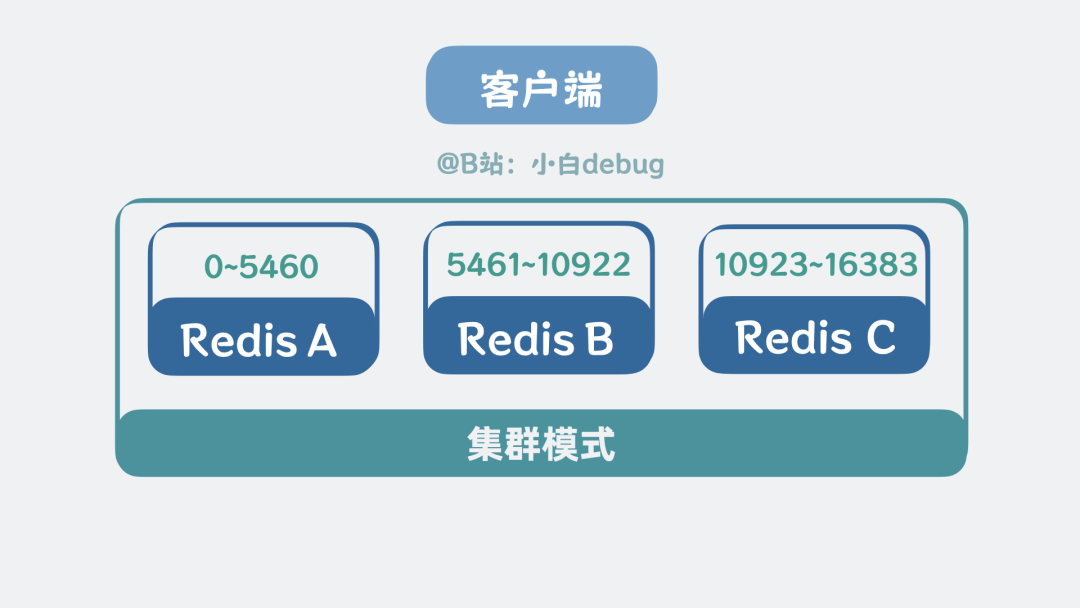 Redis集群節點