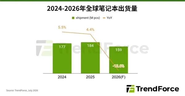 蘋(píng)果MacBook全面漲價(jià)！2026年全球筆記本出貨恐下跌13.6%