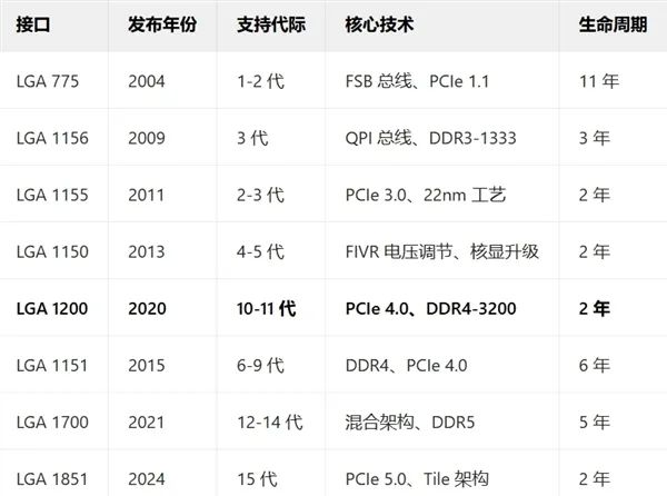 Intel的下一代Nova Lake CPU又要换接口！LGA 1954来了 LGA 1851再见