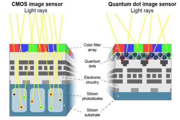 全球首款宽光谱量子点CMOS图像传感器:覆盖X射线、可见光和短波红外波段-电子工程专辑