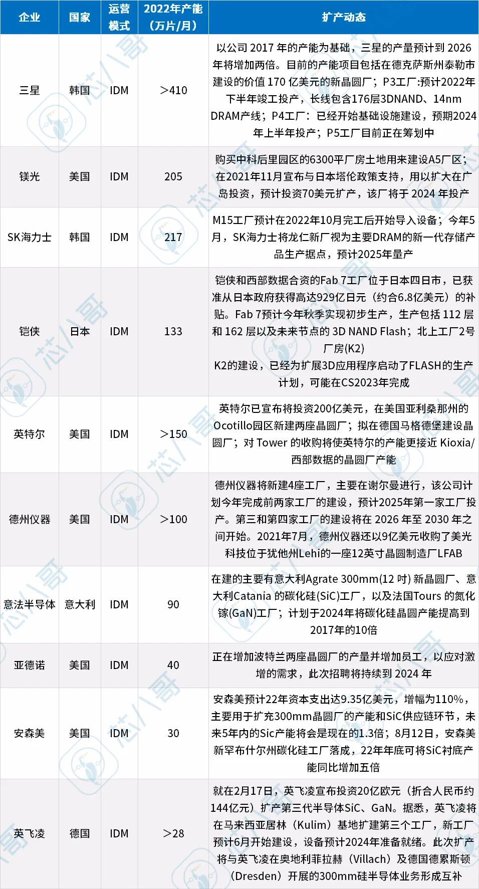 从最新IDM大厂产能及扩产情况看半导体趋势-电子工程专辑