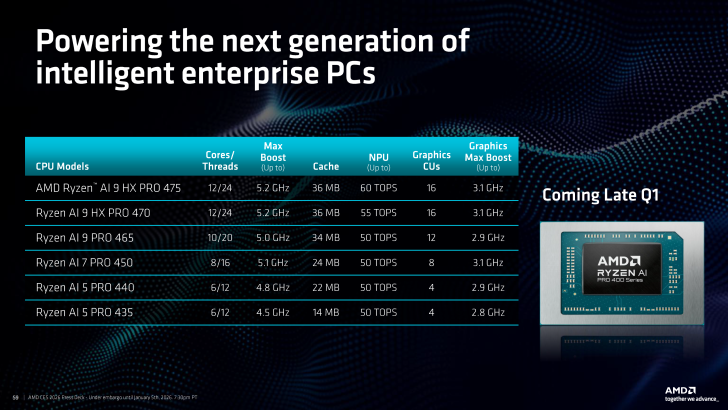 一張名為“驅動下一代智能企業電腦”的對比圖表列出了AMD Ryzen AI PRO系列處理器，包括AI 9 HX PRO 475，并標注了核心/線程和最大加速速度等規格，并配有一張標有“AMD RYZEN AI PRO 400系列”的芯片圖片，發布時間表標注為“即將發布”