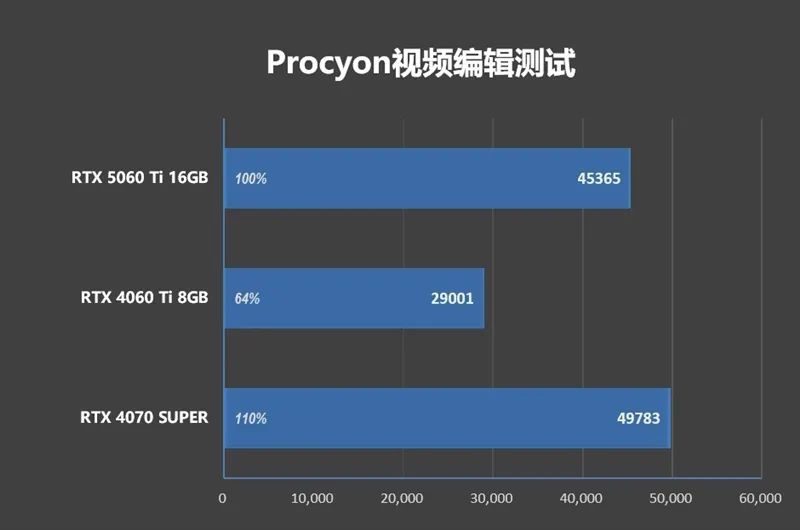Blackwell的甜点来了！NVIDIA RTX 5060 Ti首发评测：8GB疯狂爆显存 16GB正好
