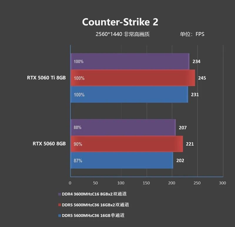 DDR4-3600 vs DDR5-5600游戲實測：低延遲與高帶寬誰更適合游戲