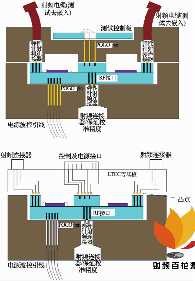 射频微系统集成技术体系及其发展形式研判-电子工程专辑