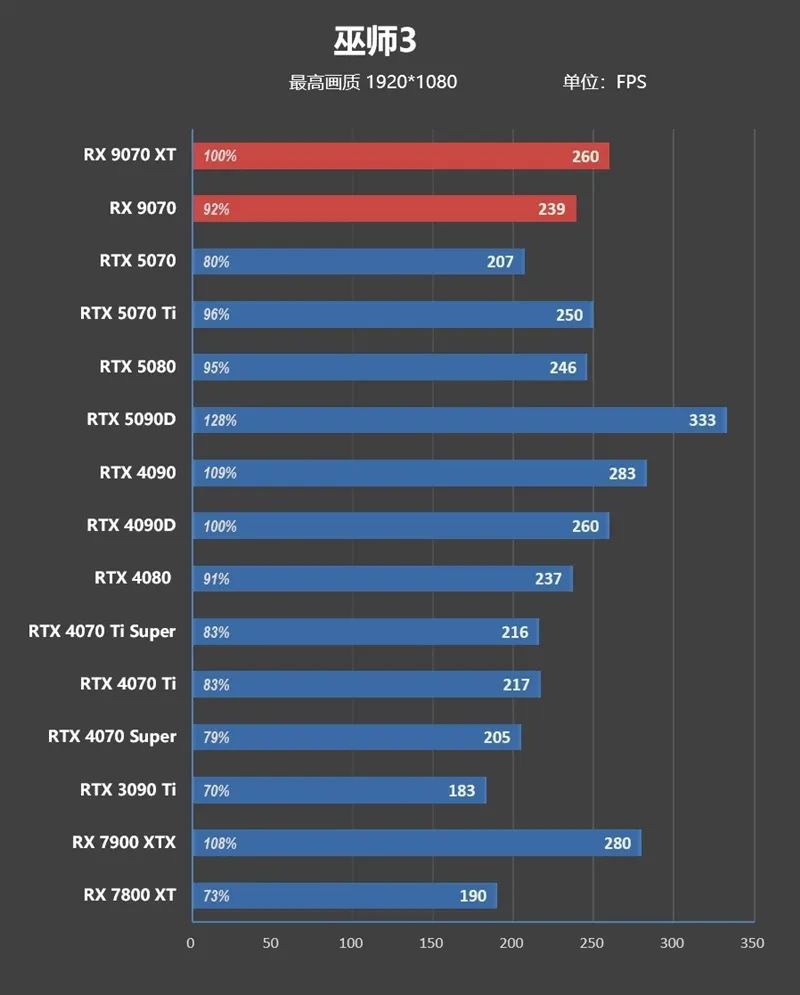 HD4850神迹重现！AMD RX 9070 XT/RX 9070首发评测：性能持平RTX 5070 Ti 但便宜2000元