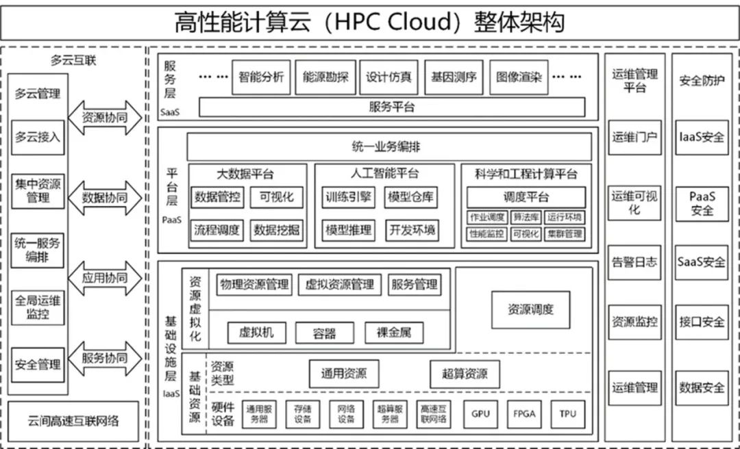 高性能计算云(HPC Cloud)白皮书(附下载)-电子工程专辑