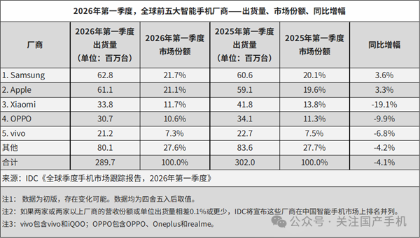 存儲芯片暴漲！全球手機出貨下跌4.1% 三星、蘋果逆勢增長
