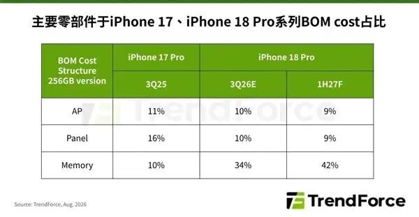 存儲成本暴漲!蘋果iPhone 18 Pro成本大增近40%:定價可能大漲