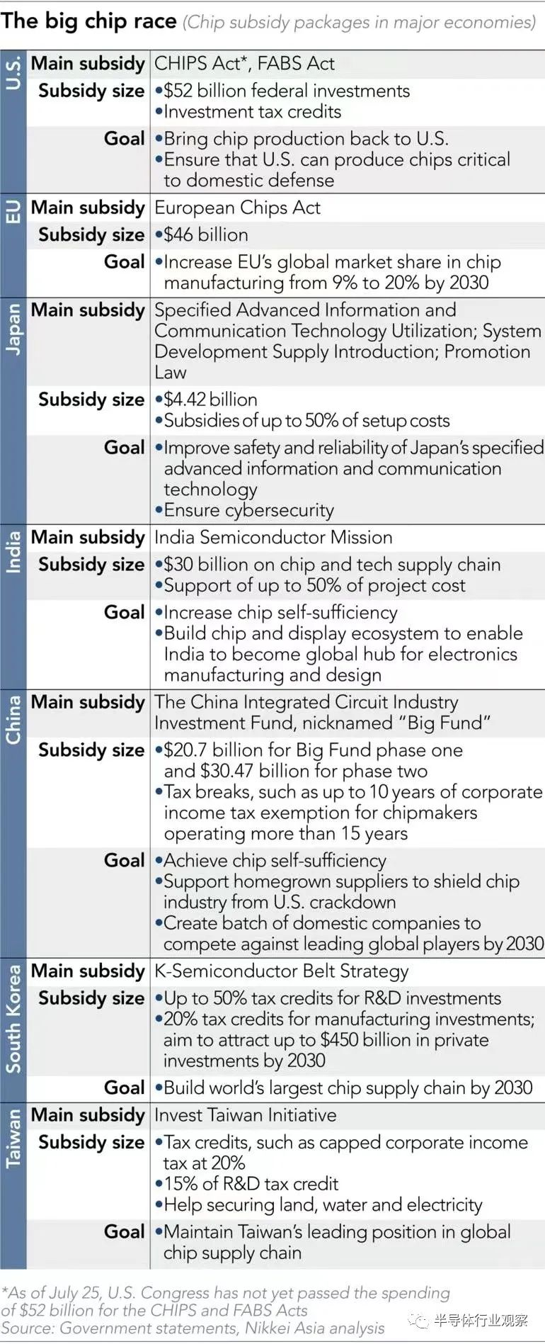 日经：半导体供应链自主可控，一个几乎不可能任务-电子工程专辑