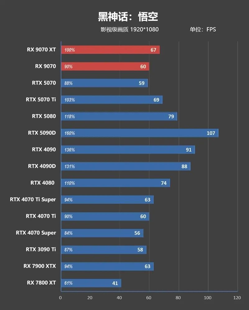 HD4850神迹重现！AMD RX 9070 XT/RX 9070首发评测：性能持平RTX 5070 Ti 但便宜2000元