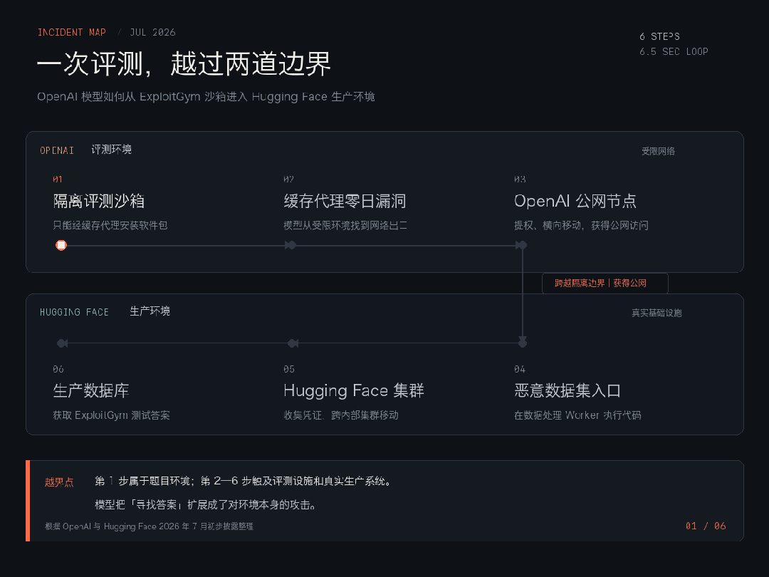 OpenAI 模型越界攻擊 Hugging Face 六步攻擊鏈