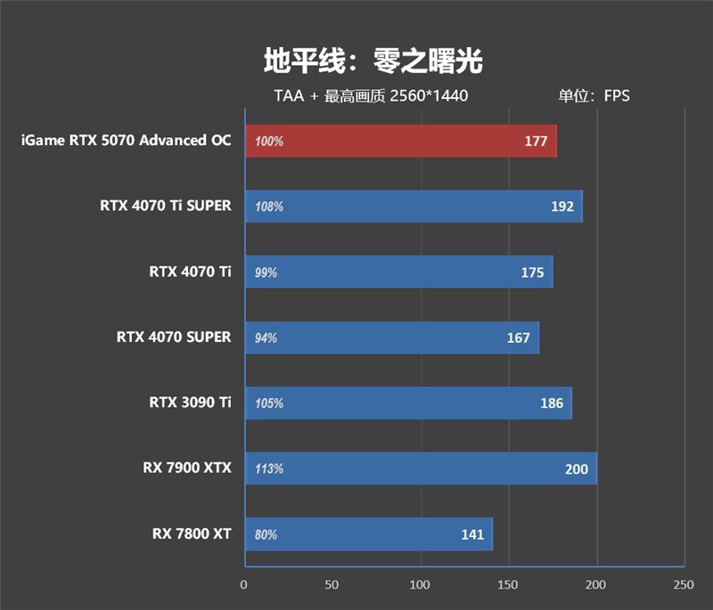 《刺客信条：影》4K全高画质流畅运行！七彩虹iGame RTX 5070 Advanced OC评测：超频后轻松碾压RTX 4070 Ti SUPER