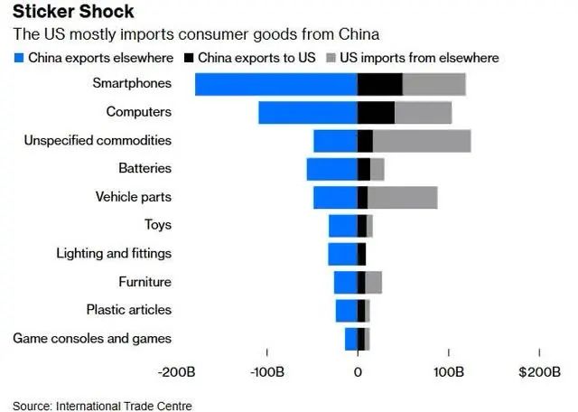 显示中国商品价格的图表 AI 生成的内容可能不正确。