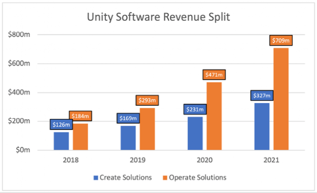 Q1财报公布后股价跳水,元宇宙引擎Unity还有投资价值吗?-电子工程专辑