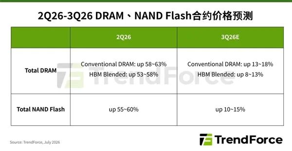 存儲漲價終于要停了！三季度漲價幅度跌破20%