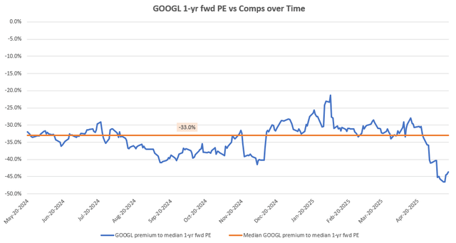 GOOGL 1 年期预期市盈率与时间对比