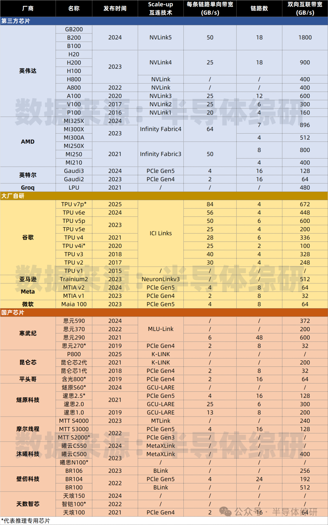 全球主流算力芯片参数汇总、整理、对比-电子工程专辑