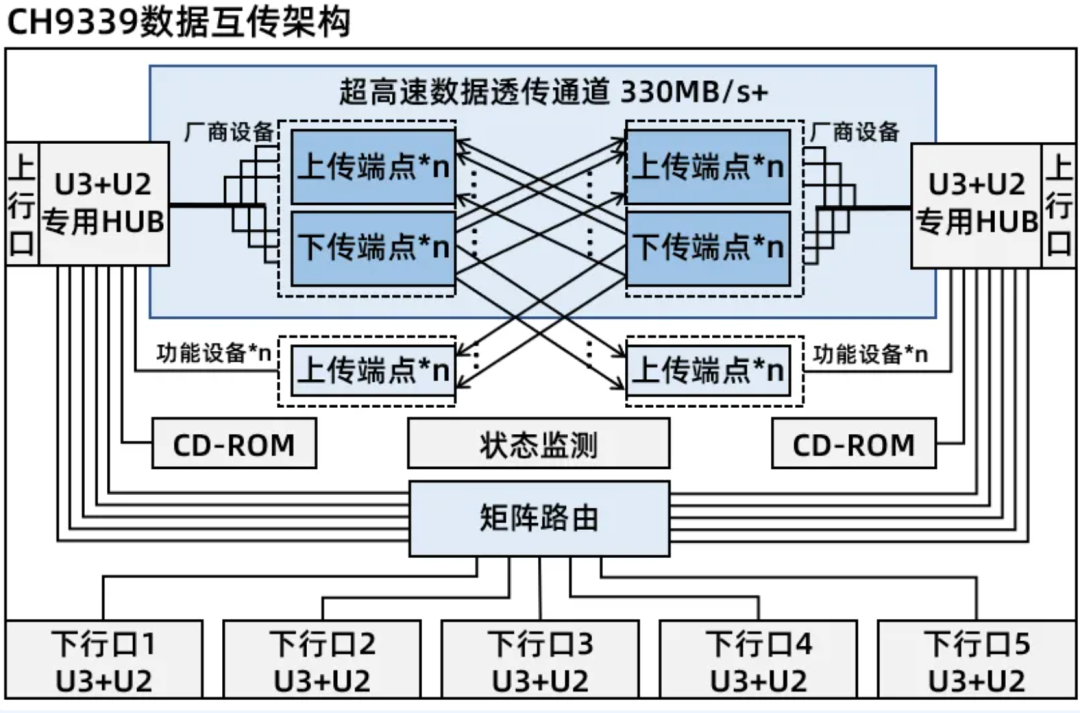 而且內部有 ROM，可以做到驅動自安裝，非常方便