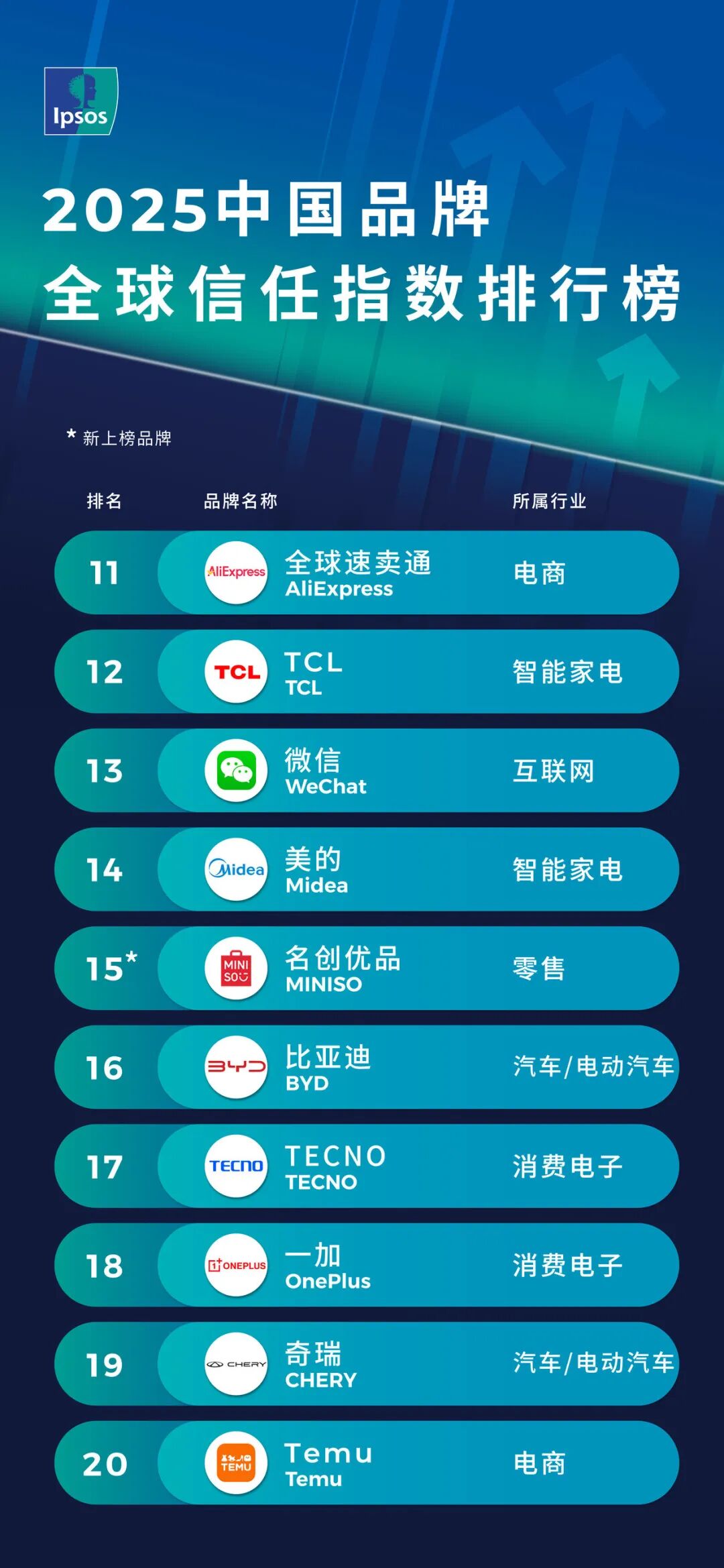 2025中国品牌全球信任指数排行榜；联想、华为、小米排前三位-电子工程专辑