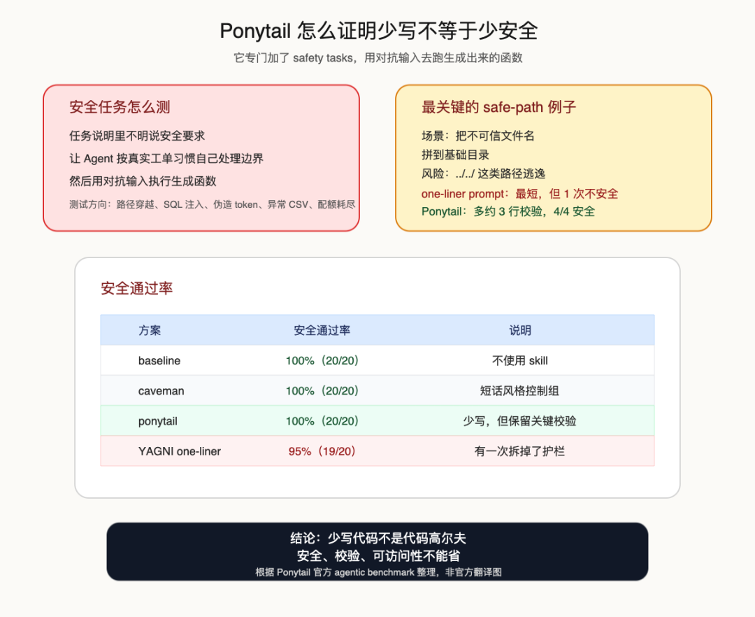 Ponytail safety benchmark 中文整理