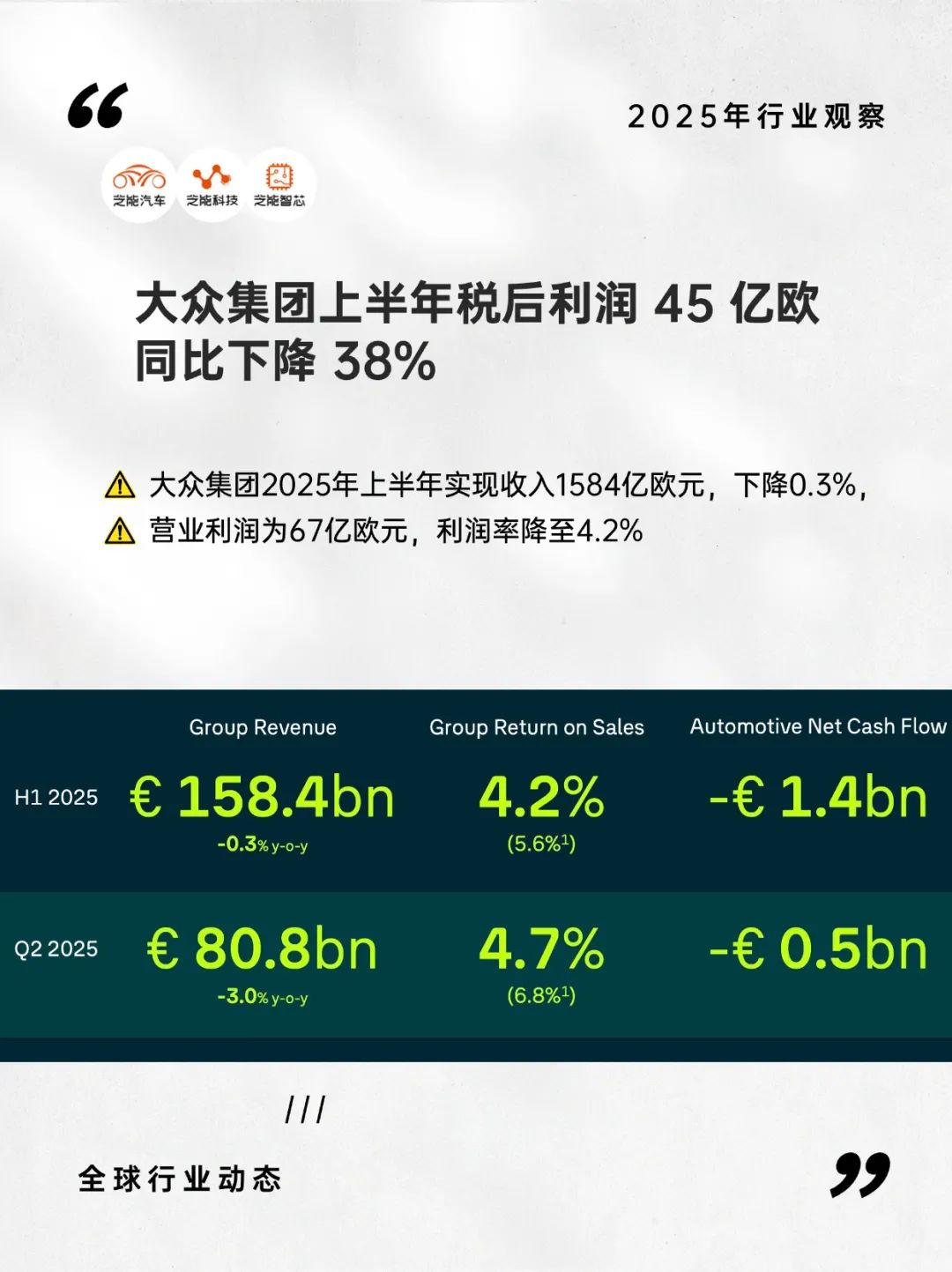 大众集团2025上半年营业利润67亿欧元，同比下滑显著｜财报解析-电子工程专辑
