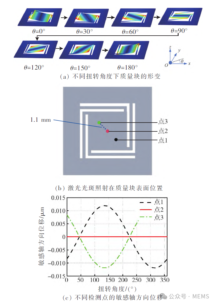 微纳光栅MOEMS加速度计优化设计与测试-电子工程专辑