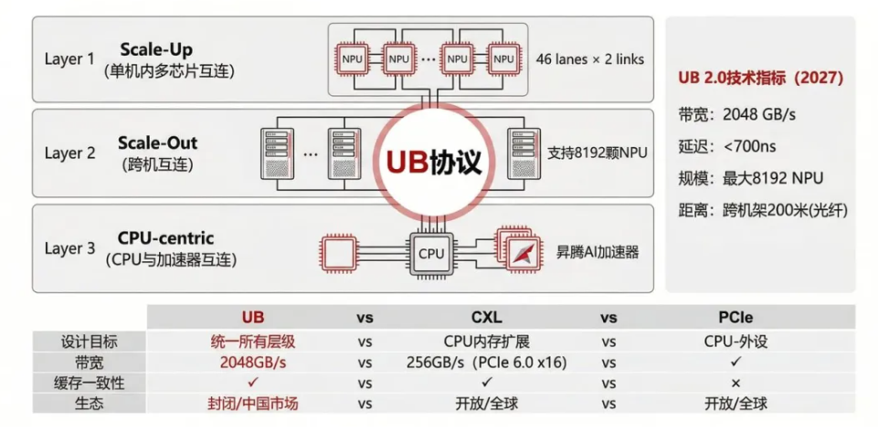 CXL协议全景：一场内存革命，全球巨头现状分析-电子工程专辑