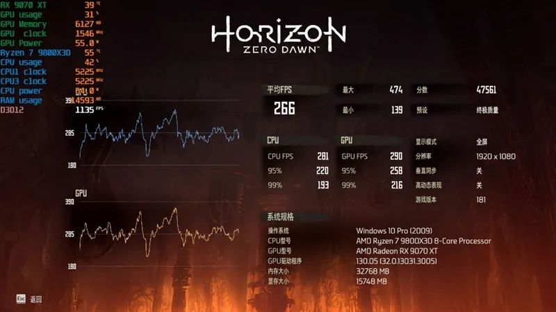 HD4850神迹重现！AMD RX 9070 XT/RX 9070首发评测：性能持平RTX 5070 Ti 但便宜2000元