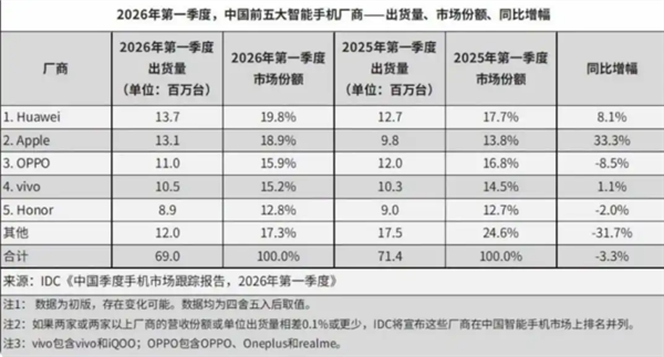 熱搜第一！蘋果華為小米手機集體降價：最高3000元