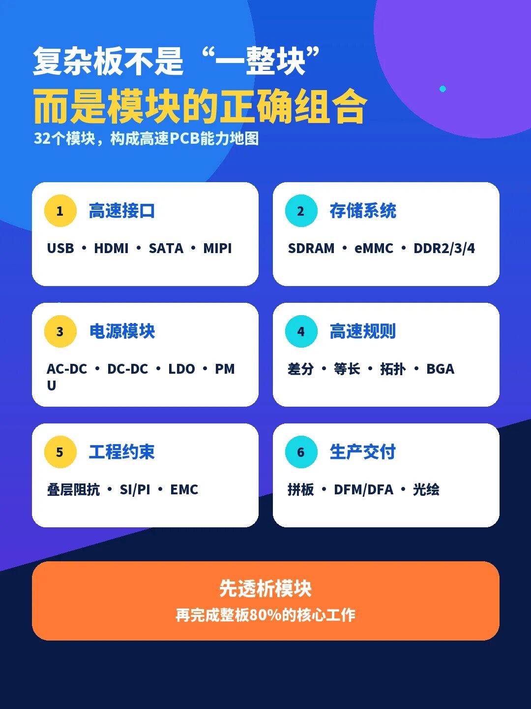 復雜板的六類能力模塊