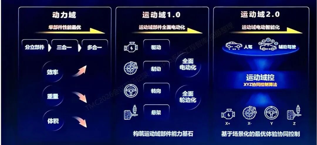 圖片來源：公開技術材料 | 從單部件最優到運動預控的能力演進（SysPro整理）