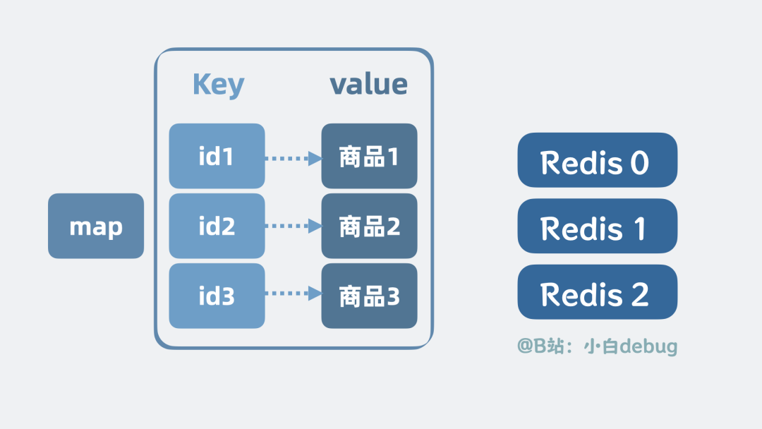 map的key和value