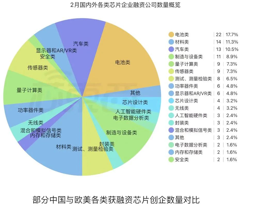 全球半导体资本狂飙！28天、124家公司、总融资超300亿元-电子工程专辑
