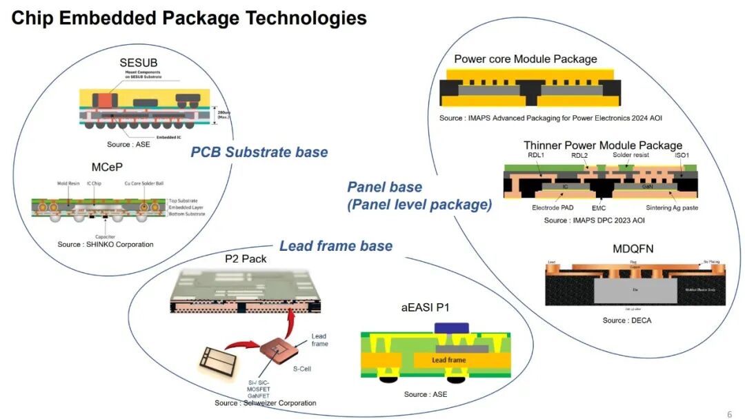 面向xEV驱动+AI数据中心的功率封装前瞻：芯片嵌入封装与互联技术的全景解析-电子工程专辑