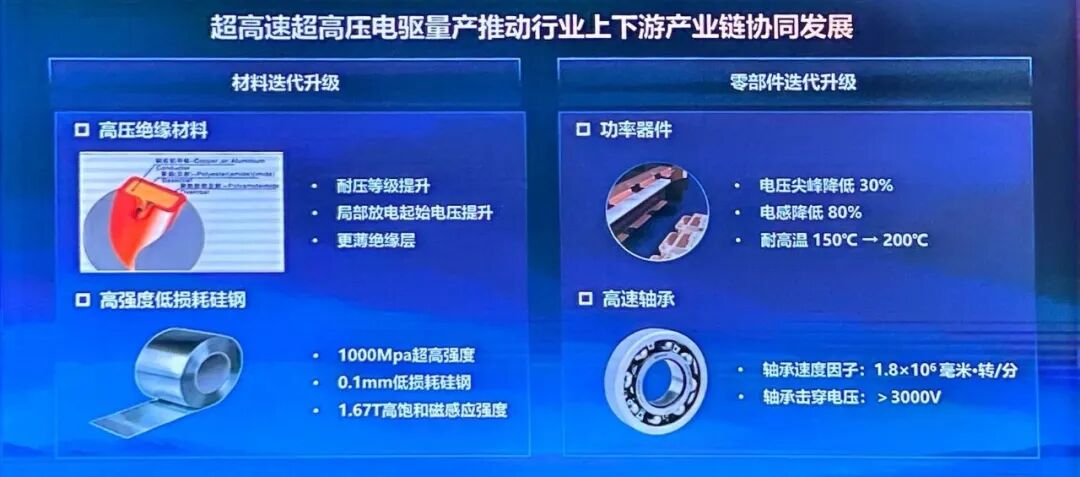 超高速超高壓電驅對產業鏈技術的拉動