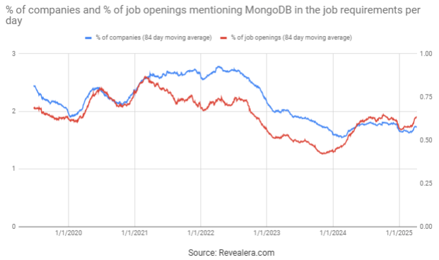 职位空缺在职位要求中提及 MongoDB